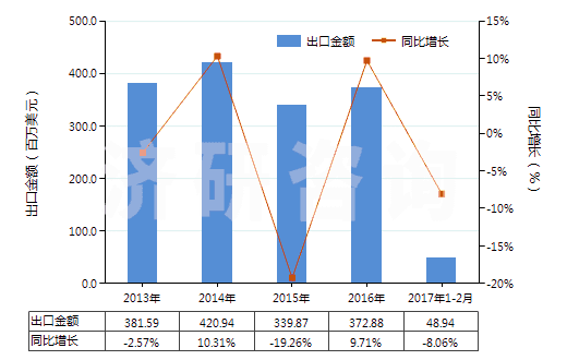 2013-2017年2月中國(guó)谷氨酸鈉(HS29224220)出口總額及增速統(tǒng)計(jì) 2013-2017年2月中國(guó)谷氨酸鈉(HS29224220)出口總額及增速統(tǒng)計(jì)